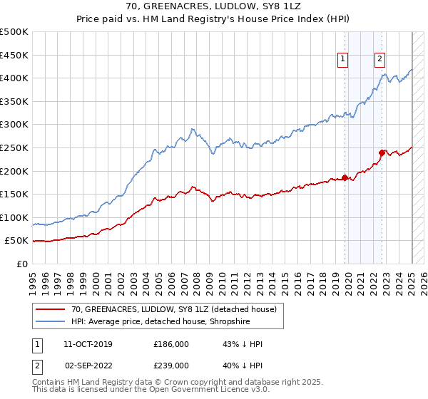 70, GREENACRES, LUDLOW, SY8 1LZ: Price paid vs HM Land Registry's House Price Index