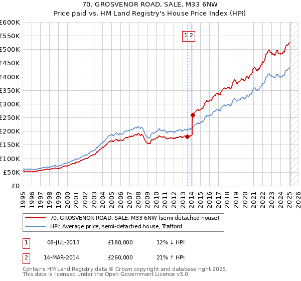 70, GROSVENOR ROAD, SALE, M33 6NW: Price paid vs HM Land Registry's House Price Index