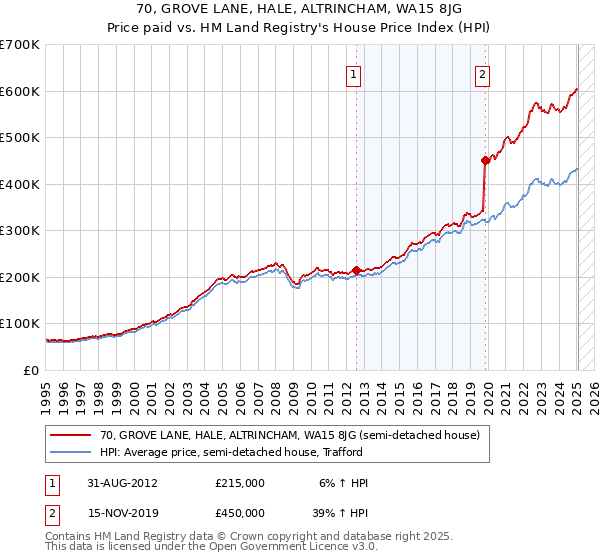 70, GROVE LANE, HALE, ALTRINCHAM, WA15 8JG: Price paid vs HM Land Registry's House Price Index