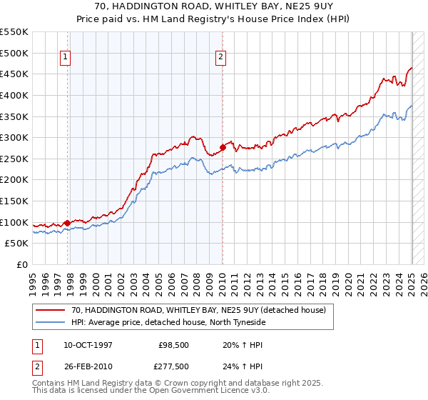 70, HADDINGTON ROAD, WHITLEY BAY, NE25 9UY: Price paid vs HM Land Registry's House Price Index