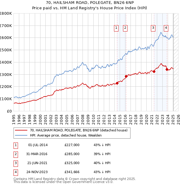 70, HAILSHAM ROAD, POLEGATE, BN26 6NP: Price paid vs HM Land Registry's House Price Index