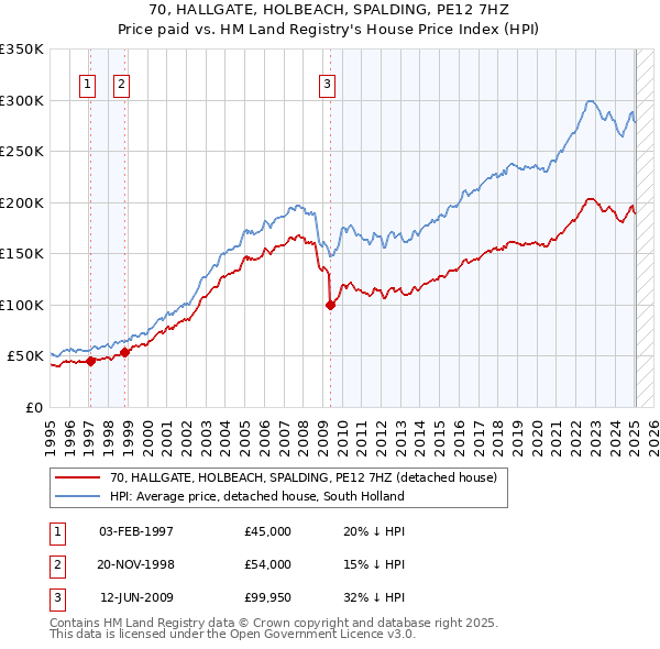 70, HALLGATE, HOLBEACH, SPALDING, PE12 7HZ: Price paid vs HM Land Registry's House Price Index