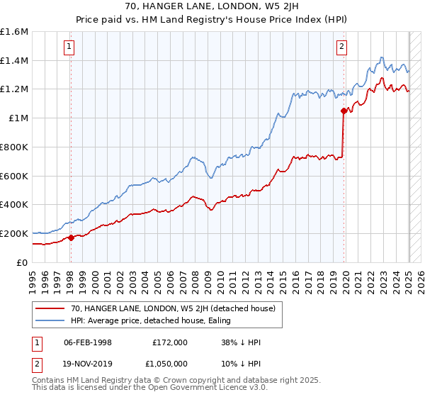 70, HANGER LANE, LONDON, W5 2JH: Price paid vs HM Land Registry's House Price Index