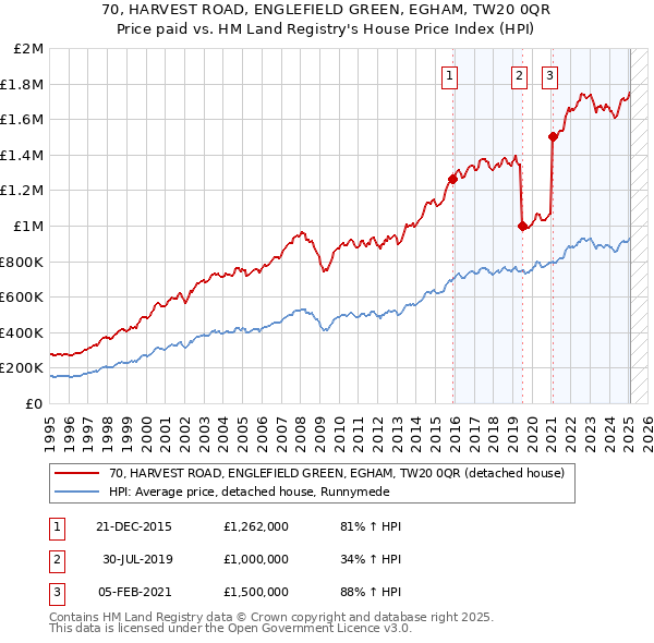 70, HARVEST ROAD, ENGLEFIELD GREEN, EGHAM, TW20 0QR: Price paid vs HM Land Registry's House Price Index