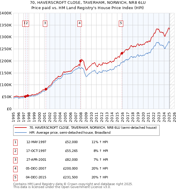 70, HAVERSCROFT CLOSE, TAVERHAM, NORWICH, NR8 6LU: Price paid vs HM Land Registry's House Price Index