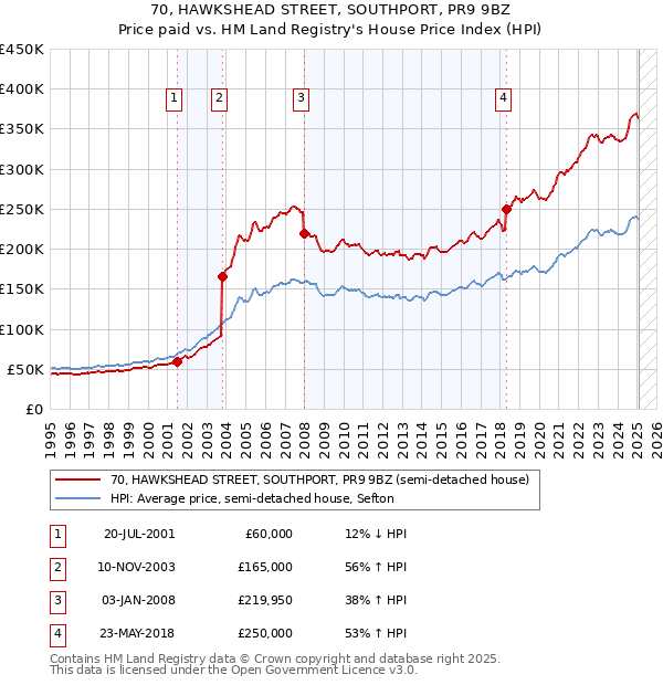 70, HAWKSHEAD STREET, SOUTHPORT, PR9 9BZ: Price paid vs HM Land Registry's House Price Index