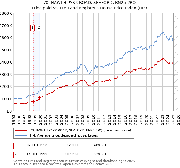 70, HAWTH PARK ROAD, SEAFORD, BN25 2RQ: Price paid vs HM Land Registry's House Price Index