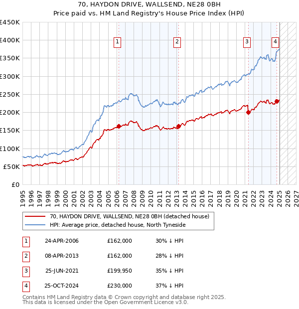 70, HAYDON DRIVE, WALLSEND, NE28 0BH: Price paid vs HM Land Registry's House Price Index