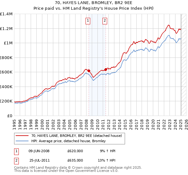 70, HAYES LANE, BROMLEY, BR2 9EE: Price paid vs HM Land Registry's House Price Index