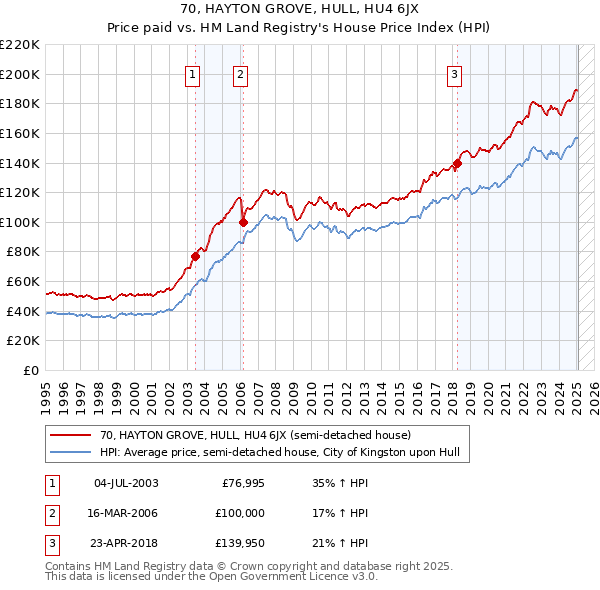70, HAYTON GROVE, HULL, HU4 6JX: Price paid vs HM Land Registry's House Price Index
