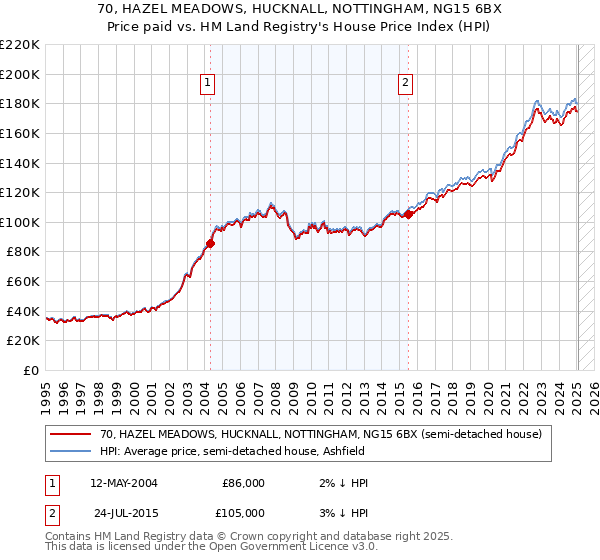 70, HAZEL MEADOWS, HUCKNALL, NOTTINGHAM, NG15 6BX: Price paid vs HM Land Registry's House Price Index