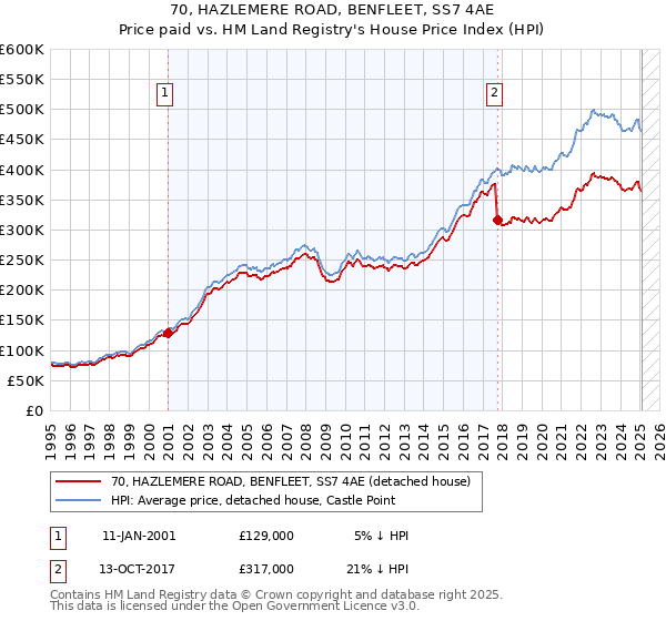 70, HAZLEMERE ROAD, BENFLEET, SS7 4AE: Price paid vs HM Land Registry's House Price Index
