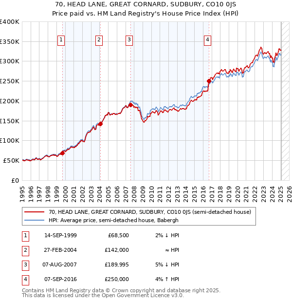 70, HEAD LANE, GREAT CORNARD, SUDBURY, CO10 0JS: Price paid vs HM Land Registry's House Price Index