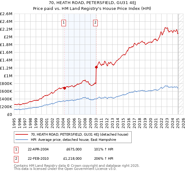 70, HEATH ROAD, PETERSFIELD, GU31 4EJ: Price paid vs HM Land Registry's House Price Index