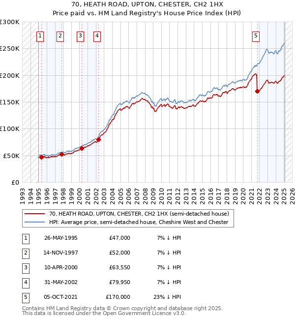70, HEATH ROAD, UPTON, CHESTER, CH2 1HX: Price paid vs HM Land Registry's House Price Index