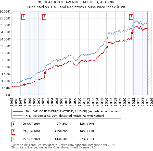 70, HEATHCOTE AVENUE, HATFIELD, AL10 0RJ: Price paid vs HM Land Registry's House Price Index