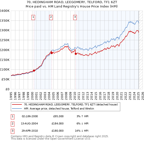 70, HEDINGHAM ROAD, LEEGOMERY, TELFORD, TF1 6ZT: Price paid vs HM Land Registry's House Price Index