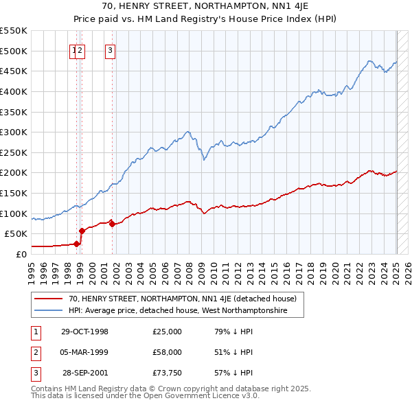 70, HENRY STREET, NORTHAMPTON, NN1 4JE: Price paid vs HM Land Registry's House Price Index