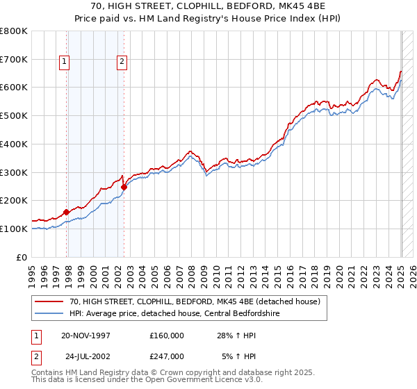 70, HIGH STREET, CLOPHILL, BEDFORD, MK45 4BE: Price paid vs HM Land Registry's House Price Index
