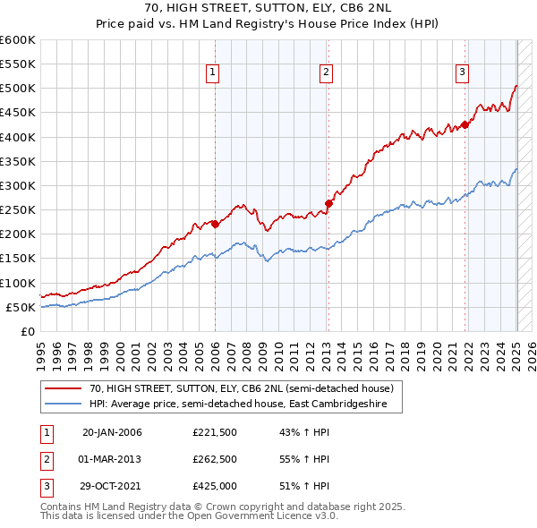 70, HIGH STREET, SUTTON, ELY, CB6 2NL: Price paid vs HM Land Registry's House Price Index