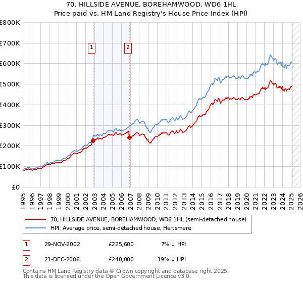 70, HILLSIDE AVENUE, BOREHAMWOOD, WD6 1HL: Price paid vs HM Land Registry's House Price Index