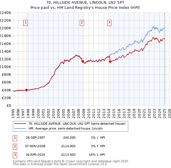 70, HILLSIDE AVENUE, LINCOLN, LN2 5PT: Price paid vs HM Land Registry's House Price Index