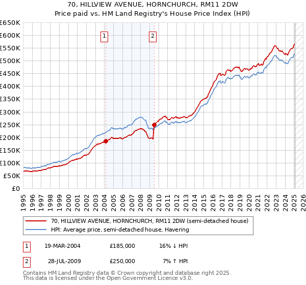 70, HILLVIEW AVENUE, HORNCHURCH, RM11 2DW: Price paid vs HM Land Registry's House Price Index