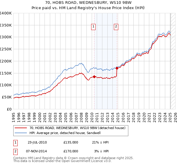 70, HOBS ROAD, WEDNESBURY, WS10 9BW: Price paid vs HM Land Registry's House Price Index