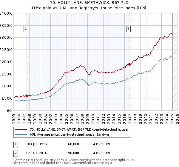 70, HOLLY LANE, SMETHWICK, B67 7LD: Price paid vs HM Land Registry's House Price Index