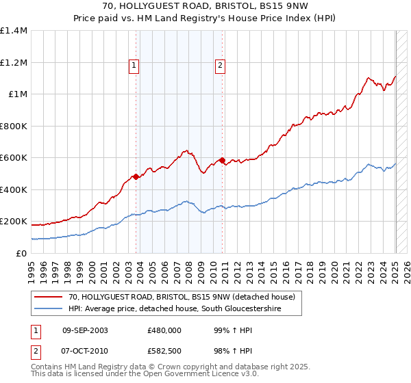 70, HOLLYGUEST ROAD, BRISTOL, BS15 9NW: Price paid vs HM Land Registry's House Price Index