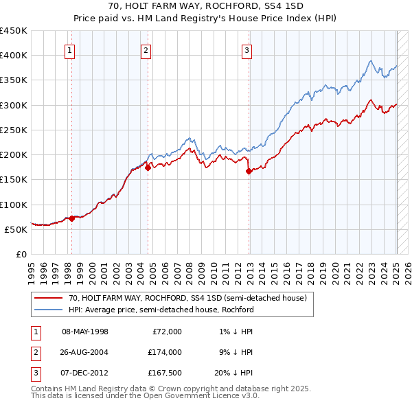 70, HOLT FARM WAY, ROCHFORD, SS4 1SD: Price paid vs HM Land Registry's House Price Index