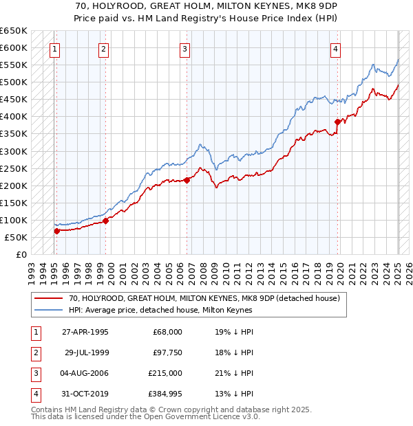 70, HOLYROOD, GREAT HOLM, MILTON KEYNES, MK8 9DP: Price paid vs HM Land Registry's House Price Index