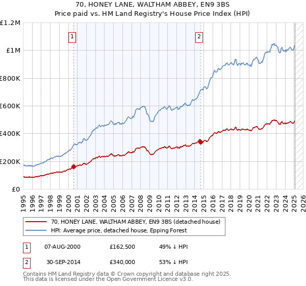 70, HONEY LANE, WALTHAM ABBEY, EN9 3BS: Price paid vs HM Land Registry's House Price Index