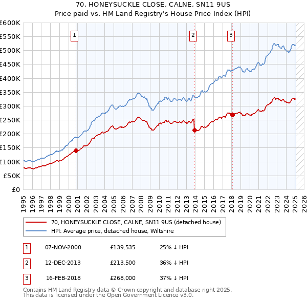 70, HONEYSUCKLE CLOSE, CALNE, SN11 9US: Price paid vs HM Land Registry's House Price Index