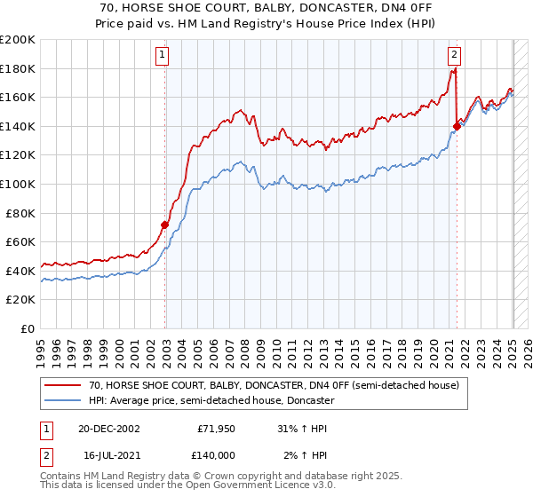 70, HORSE SHOE COURT, BALBY, DONCASTER, DN4 0FF: Price paid vs HM Land Registry's House Price Index