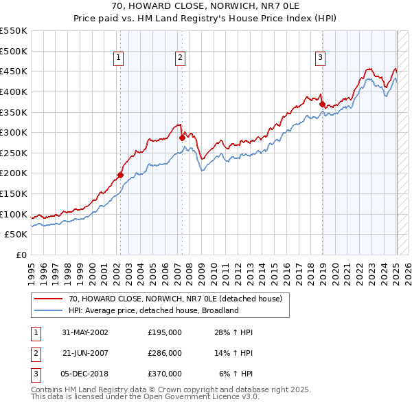 70, HOWARD CLOSE, NORWICH, NR7 0LE: Price paid vs HM Land Registry's House Price Index