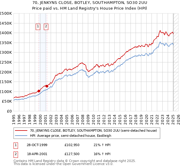 70, JENKYNS CLOSE, BOTLEY, SOUTHAMPTON, SO30 2UU: Price paid vs HM Land Registry's House Price Index