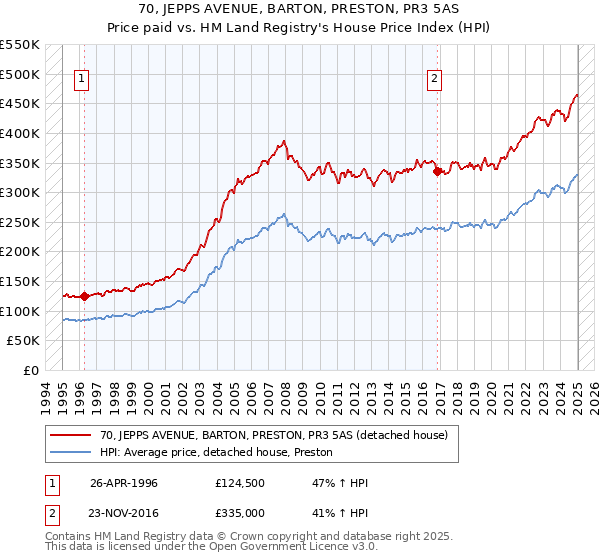 70, JEPPS AVENUE, BARTON, PRESTON, PR3 5AS: Price paid vs HM Land Registry's House Price Index