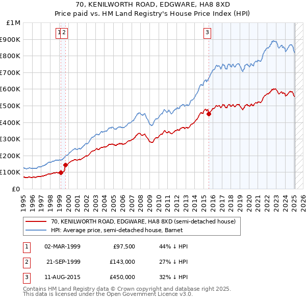 70, KENILWORTH ROAD, EDGWARE, HA8 8XD: Price paid vs HM Land Registry's House Price Index