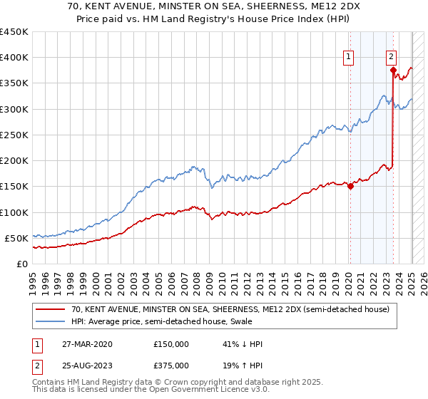 70, KENT AVENUE, MINSTER ON SEA, SHEERNESS, ME12 2DX: Price paid vs HM Land Registry's House Price Index