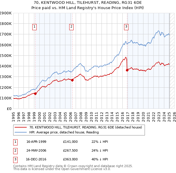 70, KENTWOOD HILL, TILEHURST, READING, RG31 6DE: Price paid vs HM Land Registry's House Price Index