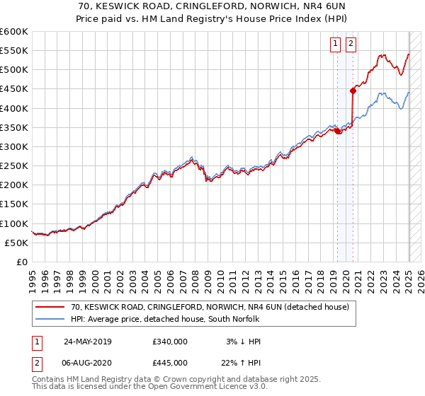 70, KESWICK ROAD, CRINGLEFORD, NORWICH, NR4 6UN: Price paid vs HM Land Registry's House Price Index