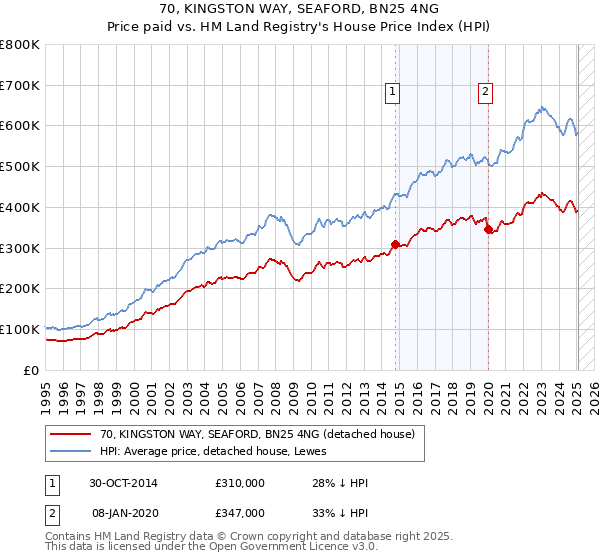 70, KINGSTON WAY, SEAFORD, BN25 4NG: Price paid vs HM Land Registry's House Price Index