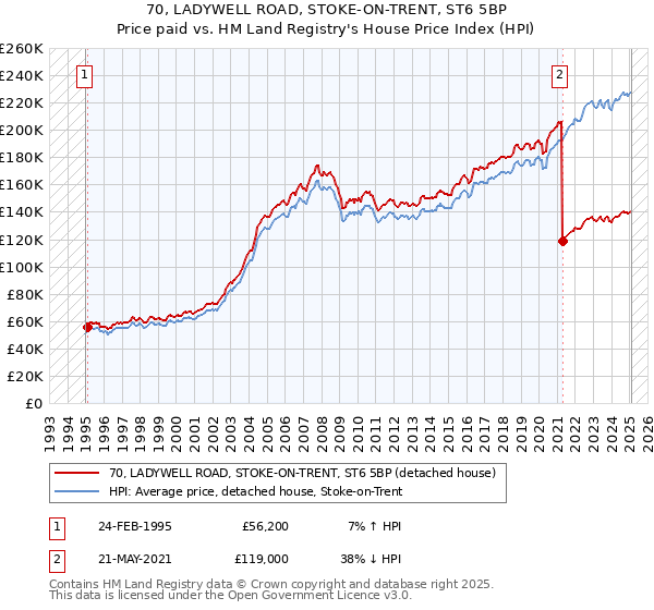 70, LADYWELL ROAD, STOKE-ON-TRENT, ST6 5BP: Price paid vs HM Land Registry's House Price Index