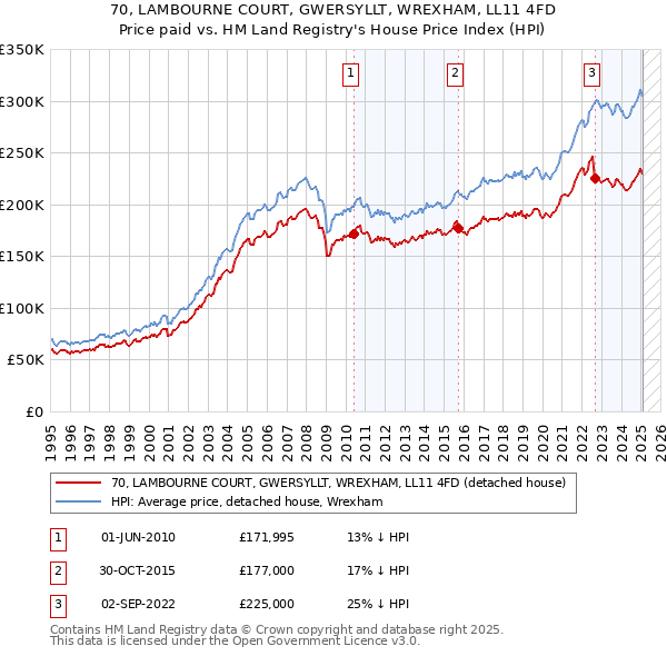 70, LAMBOURNE COURT, GWERSYLLT, WREXHAM, LL11 4FD: Price paid vs HM Land Registry's House Price Index