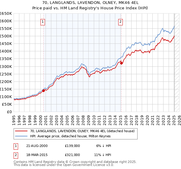 70, LANGLANDS, LAVENDON, OLNEY, MK46 4EL: Price paid vs HM Land Registry's House Price Index