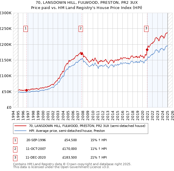 70, LANSDOWN HILL, FULWOOD, PRESTON, PR2 3UX: Price paid vs HM Land Registry's House Price Index