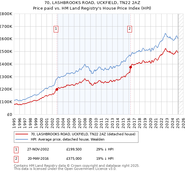 70, LASHBROOKS ROAD, UCKFIELD, TN22 2AZ: Price paid vs HM Land Registry's House Price Index