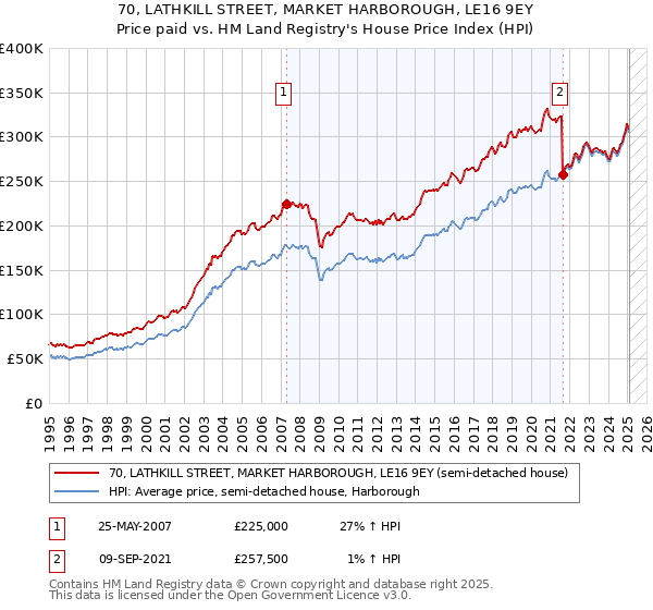 70, LATHKILL STREET, MARKET HARBOROUGH, LE16 9EY: Price paid vs HM Land Registry's House Price Index