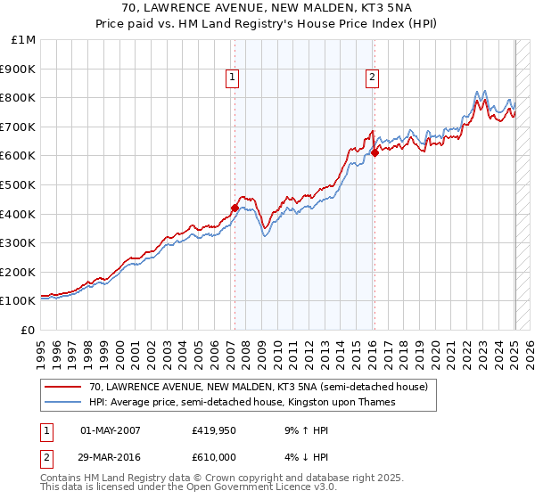 70, LAWRENCE AVENUE, NEW MALDEN, KT3 5NA: Price paid vs HM Land Registry's House Price Index